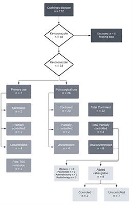 Evaluation of ketoconazole as a treatment for Cushing’s disease in a retrospective cohort